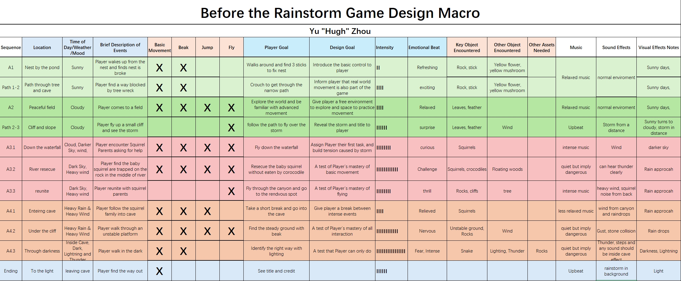 Table of Game Design Macro